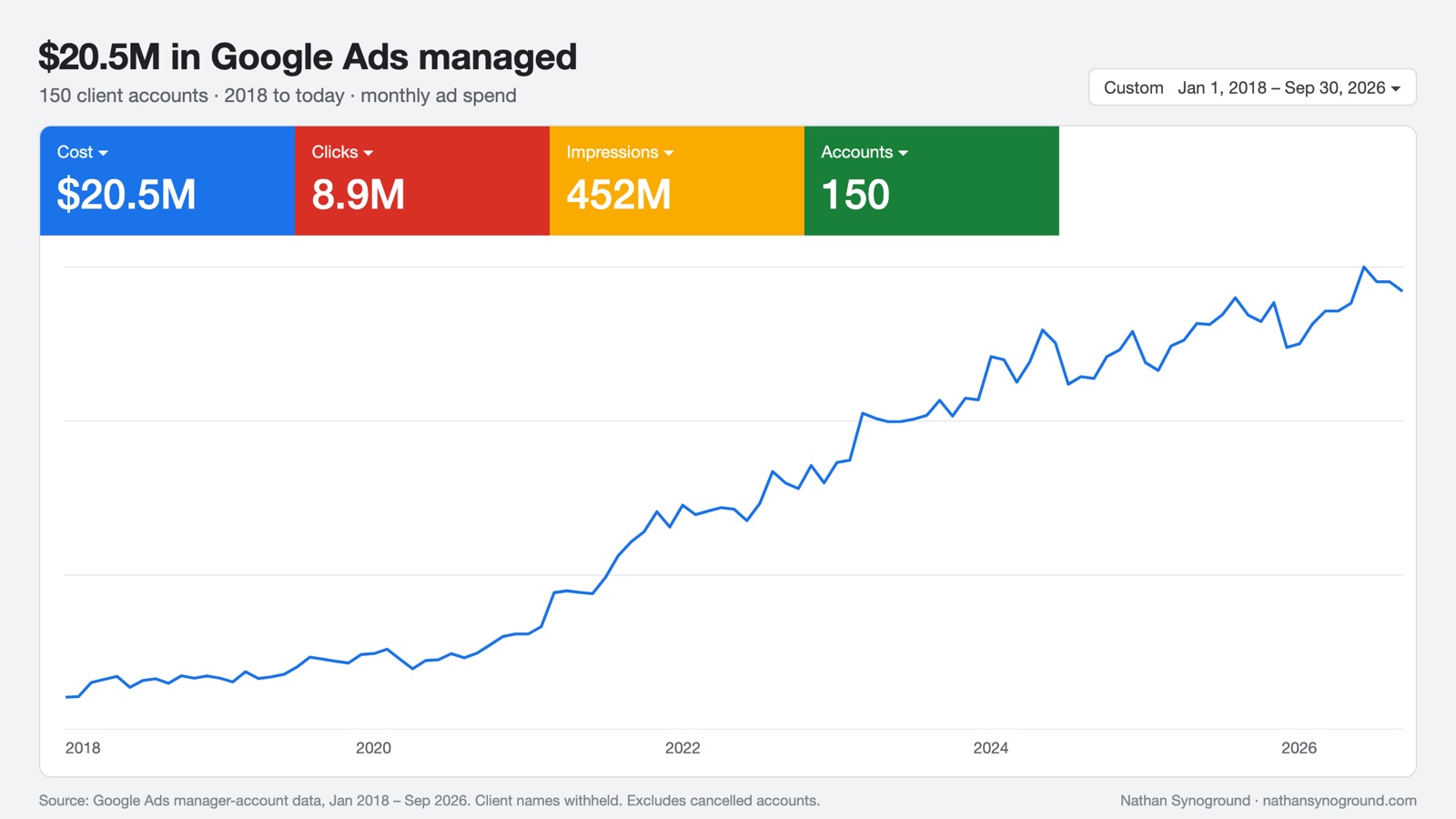 Dashboard: $20.5M in Google Ads spend managed across 150 client accounts, January 2018 to September 2026