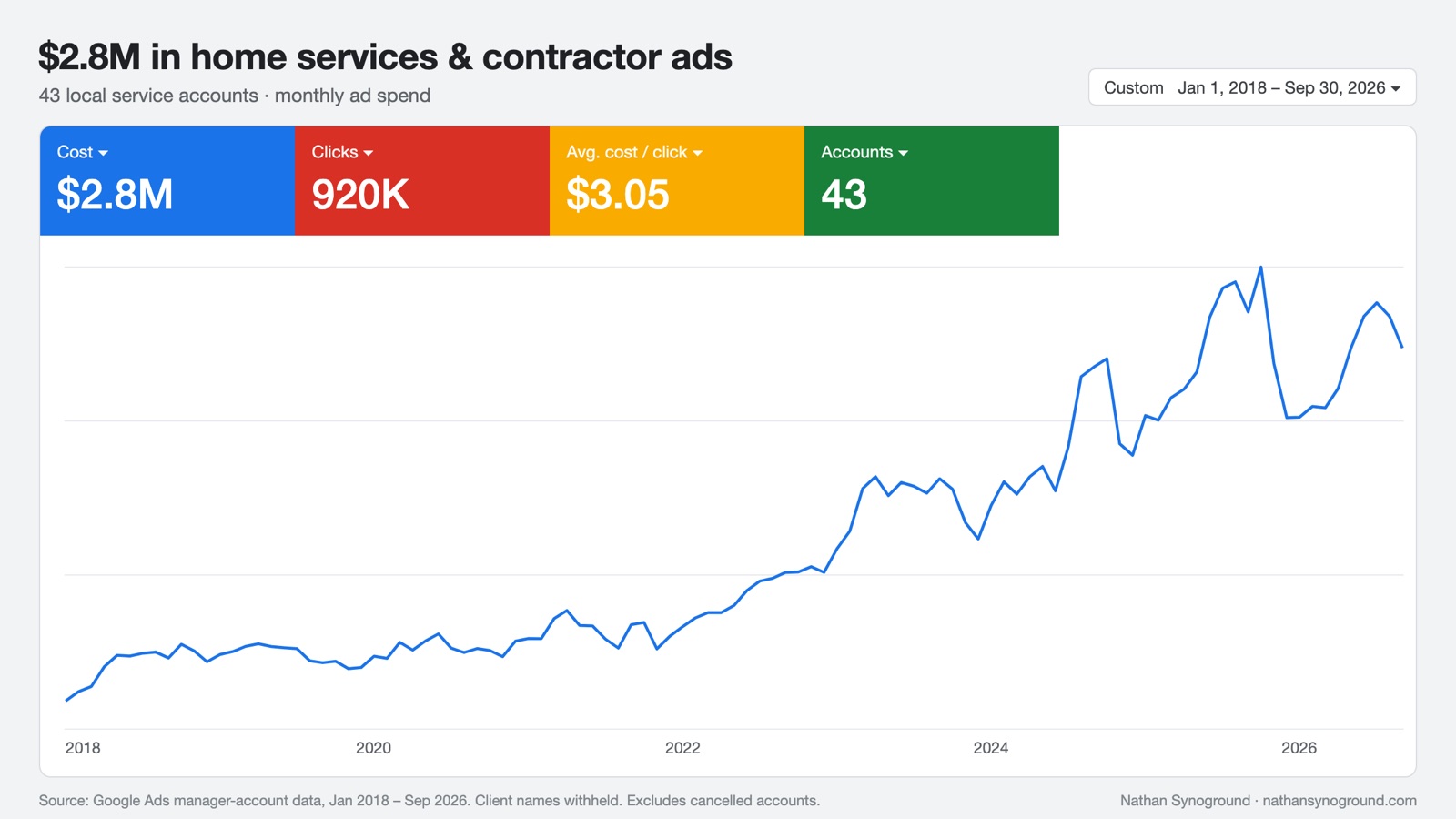 Dashboard: $2.8M in home services and contractor Google Ads across 43 accounts